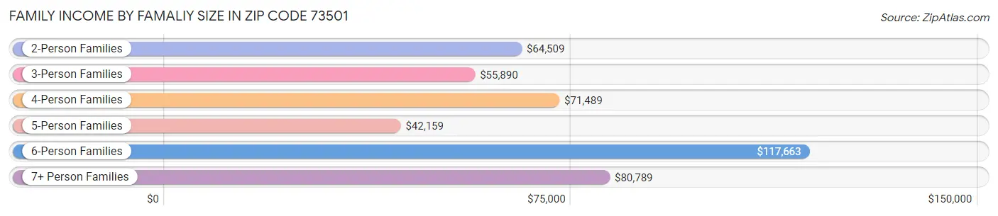 Family Income by Famaliy Size in Zip Code 73501