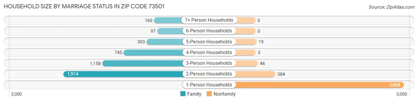 Household Size by Marriage Status in Zip Code 73501
