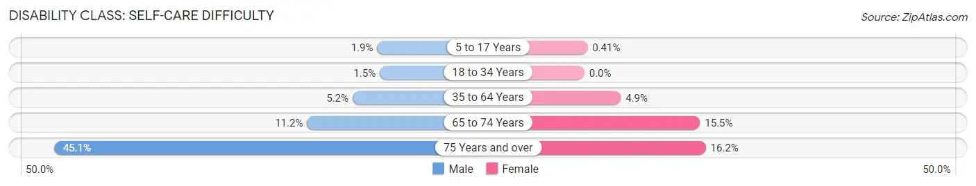 Disability in Zip Code 73501: <span>Self-Care Difficulty</span>