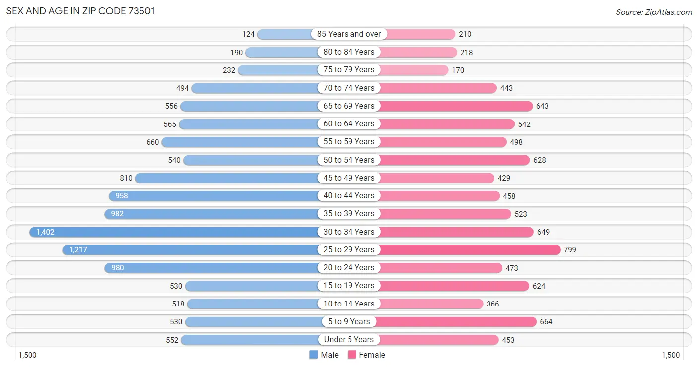 Sex and Age in Zip Code 73501