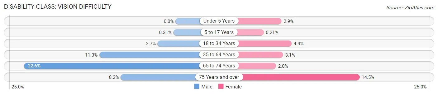Disability in Zip Code 73501: <span>Vision Difficulty</span>