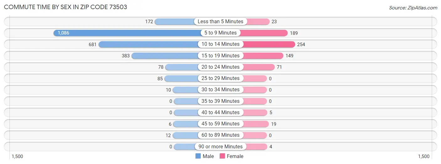 Commute Time by Sex in Zip Code 73503