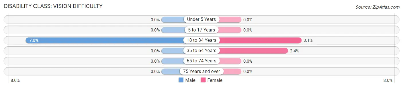 Disability in Zip Code 73503: <span>Vision Difficulty</span>