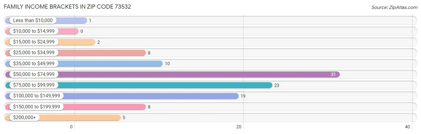 Family Income Brackets in Zip Code 73532