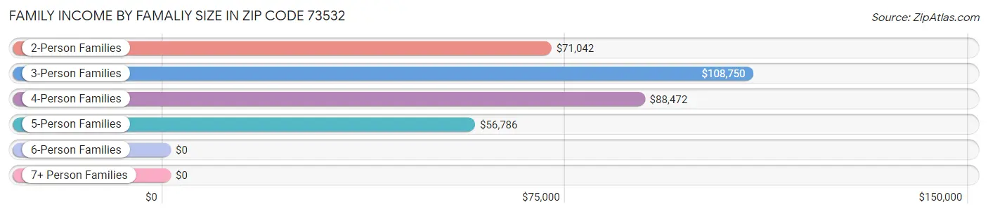 Family Income by Famaliy Size in Zip Code 73532