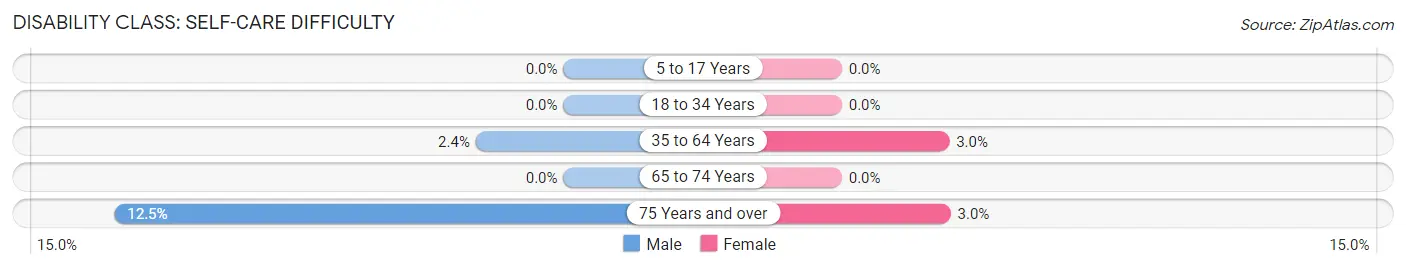 Disability in Zip Code 73532: <span>Self-Care Difficulty</span>