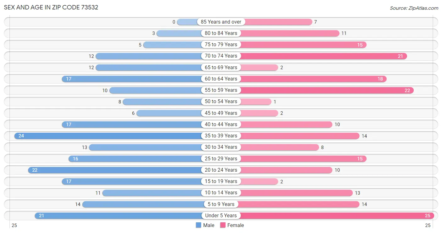 Sex and Age in Zip Code 73532