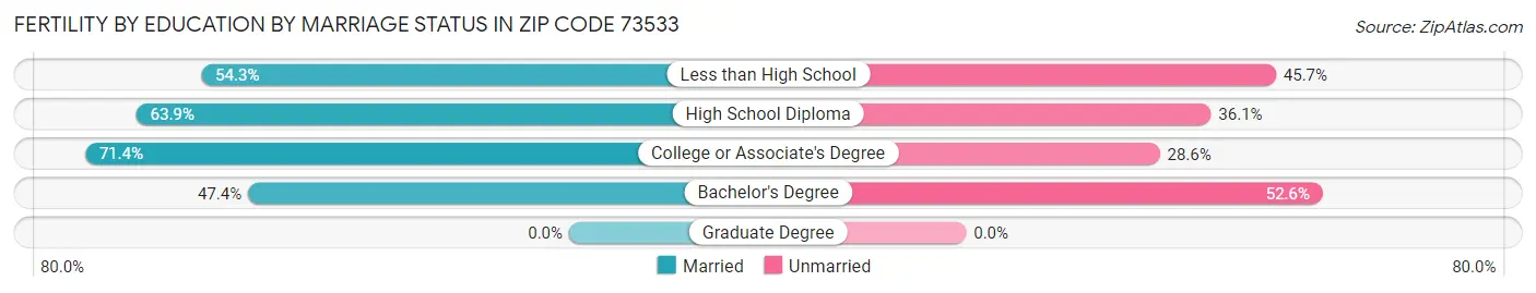 Female Fertility by Education by Marriage Status in Zip Code 73533