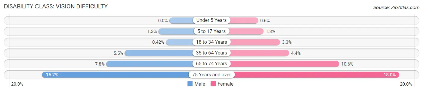 Disability in Zip Code 73533: <span>Vision Difficulty</span>