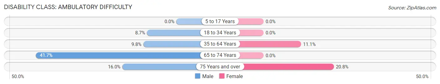 Disability in Zip Code 73559: <span>Ambulatory Difficulty</span>