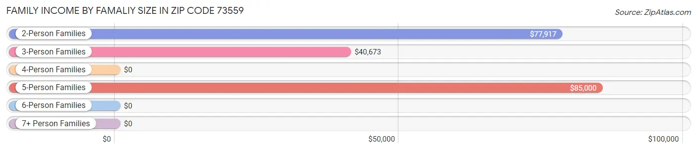 Family Income by Famaliy Size in Zip Code 73559