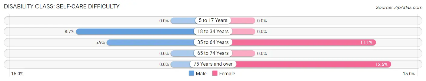 Disability in Zip Code 73559: <span>Self-Care Difficulty</span>