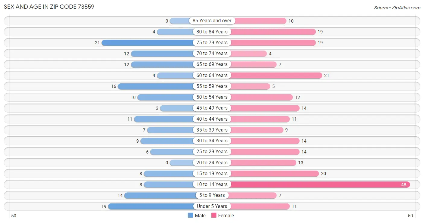Sex and Age in Zip Code 73559