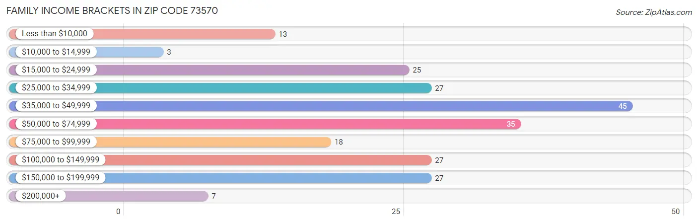 Family Income Brackets in Zip Code 73570