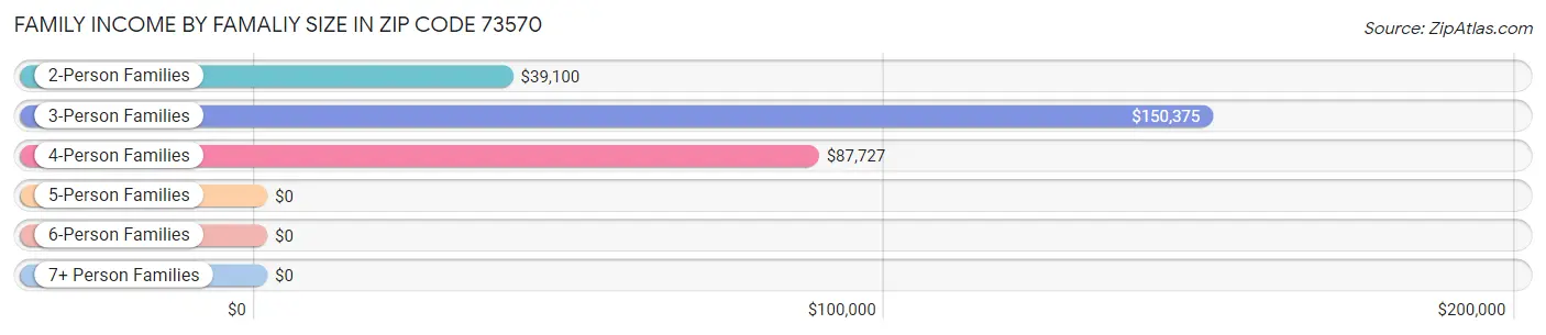 Family Income by Famaliy Size in Zip Code 73570
