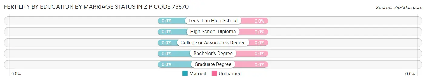 Female Fertility by Education by Marriage Status in Zip Code 73570
