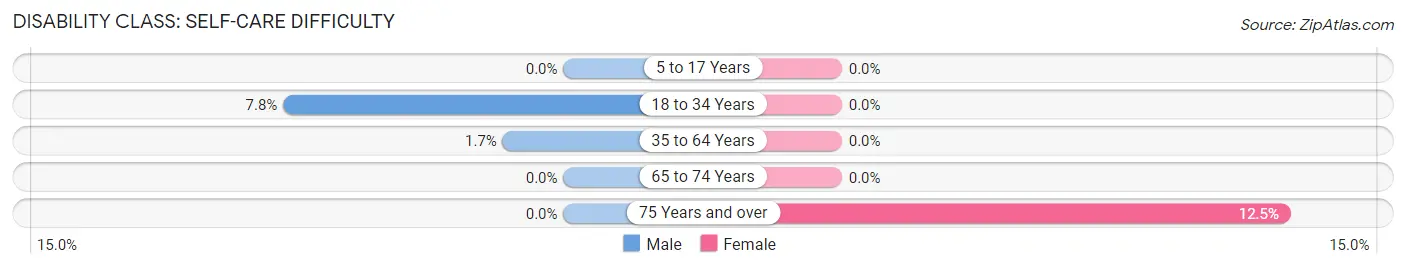 Disability in Zip Code 73570: <span>Self-Care Difficulty</span>