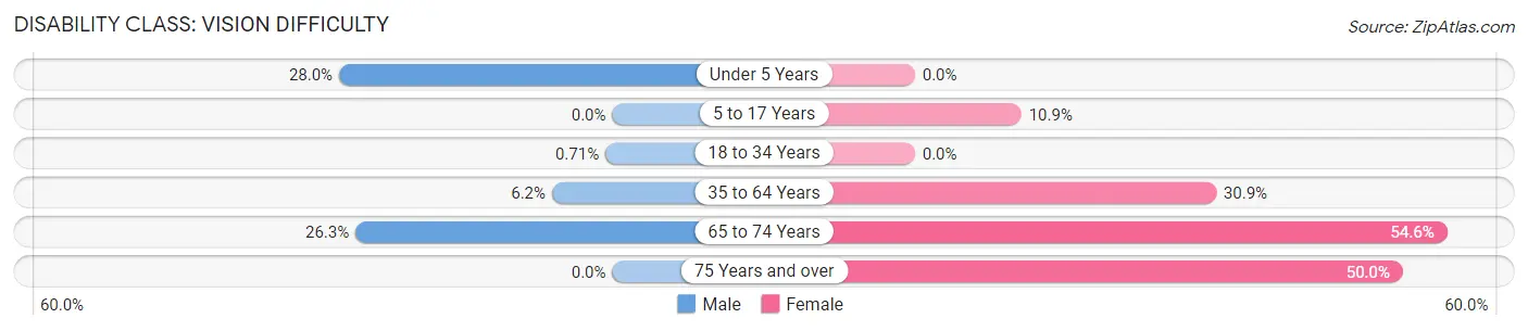 Disability in Zip Code 73570: <span>Vision Difficulty</span>