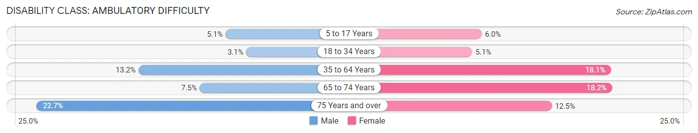 Disability in Zip Code 73624: <span>Ambulatory Difficulty</span>