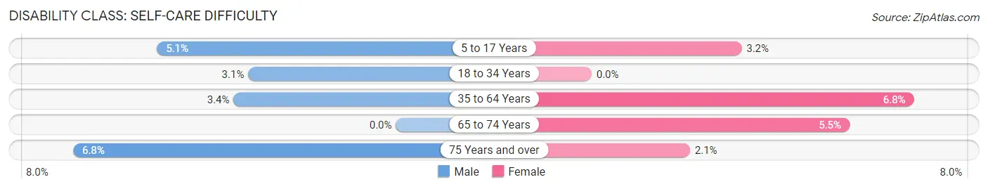 Disability in Zip Code 73624: <span>Self-Care Difficulty</span>