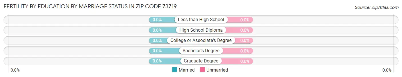 Female Fertility by Education by Marriage Status in Zip Code 73719