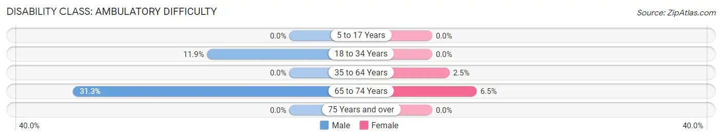 Disability in Zip Code 73722: <span>Ambulatory Difficulty</span>
