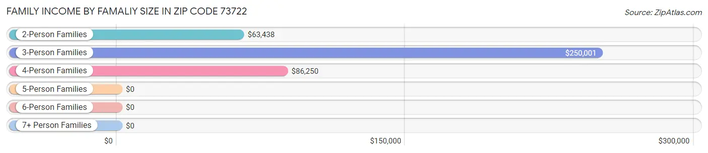 Family Income by Famaliy Size in Zip Code 73722