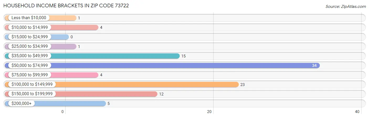 Household Income Brackets in Zip Code 73722