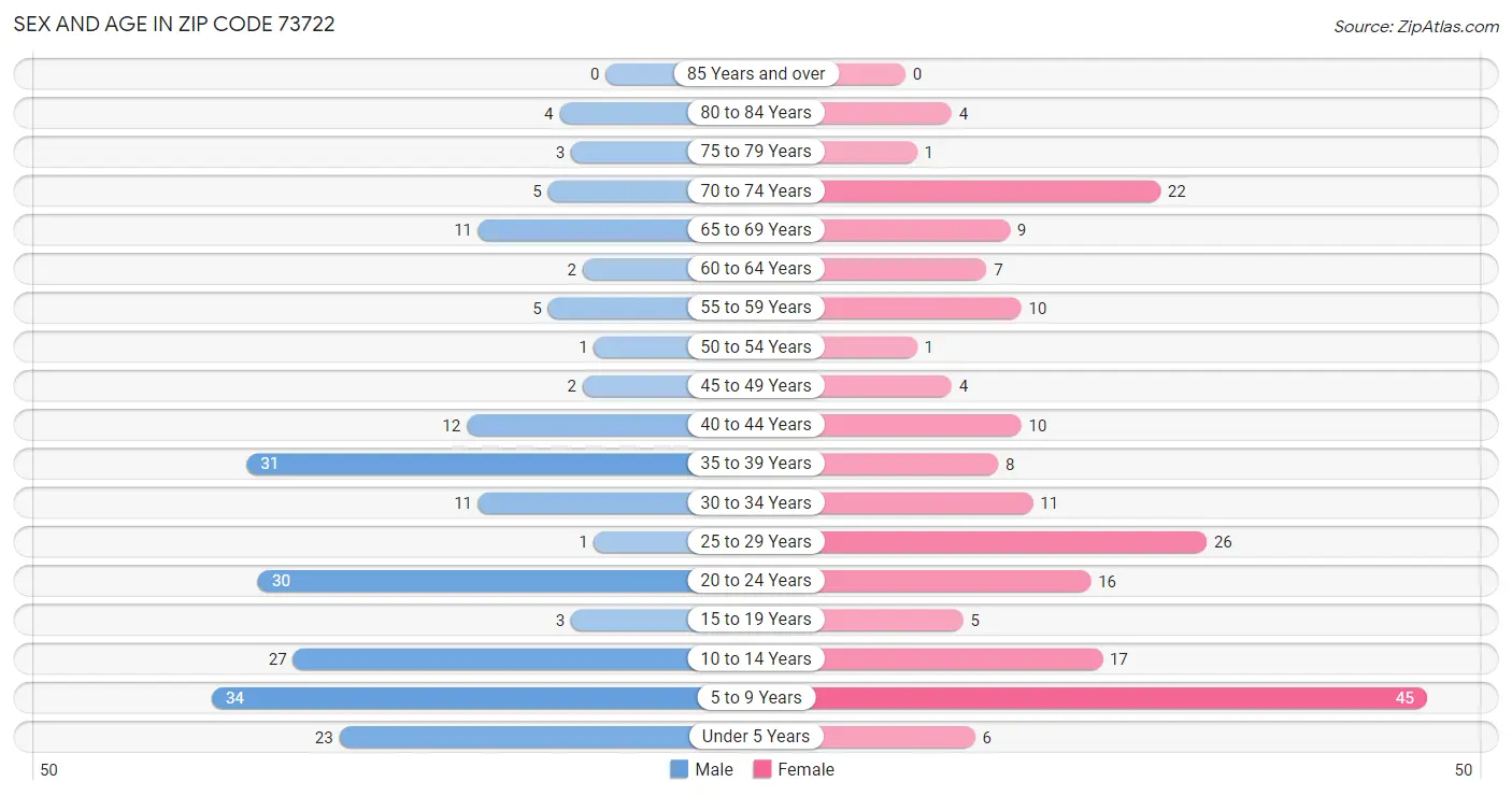 Sex and Age in Zip Code 73722