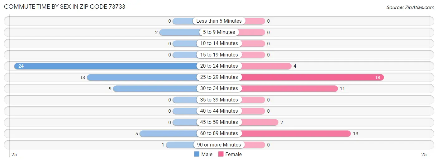 Commute Time by Sex in Zip Code 73733