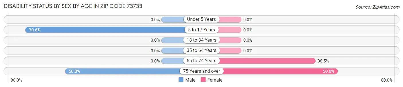 Disability Status by Sex by Age in Zip Code 73733