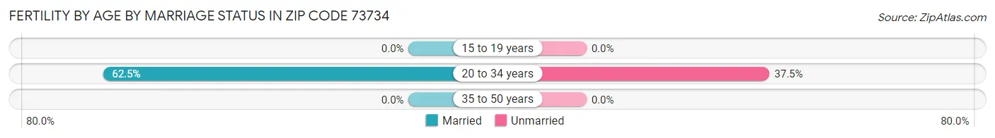 Female Fertility by Age by Marriage Status in Zip Code 73734