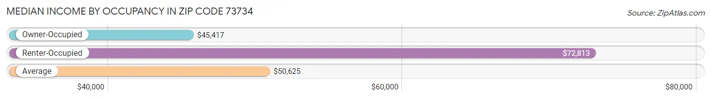 Median Income by Occupancy in Zip Code 73734
