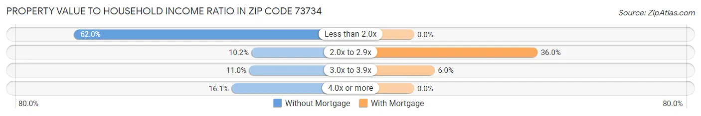 Property Value to Household Income Ratio in Zip Code 73734