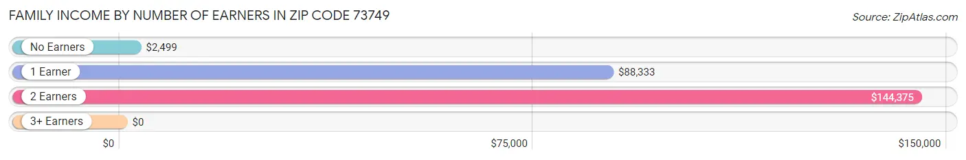 Family Income by Number of Earners in Zip Code 73749