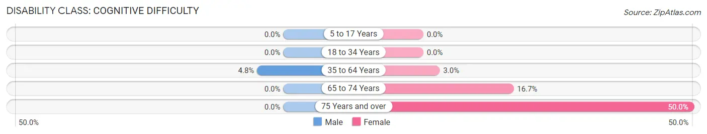 Disability in Zip Code 73756: <span>Cognitive Difficulty</span>