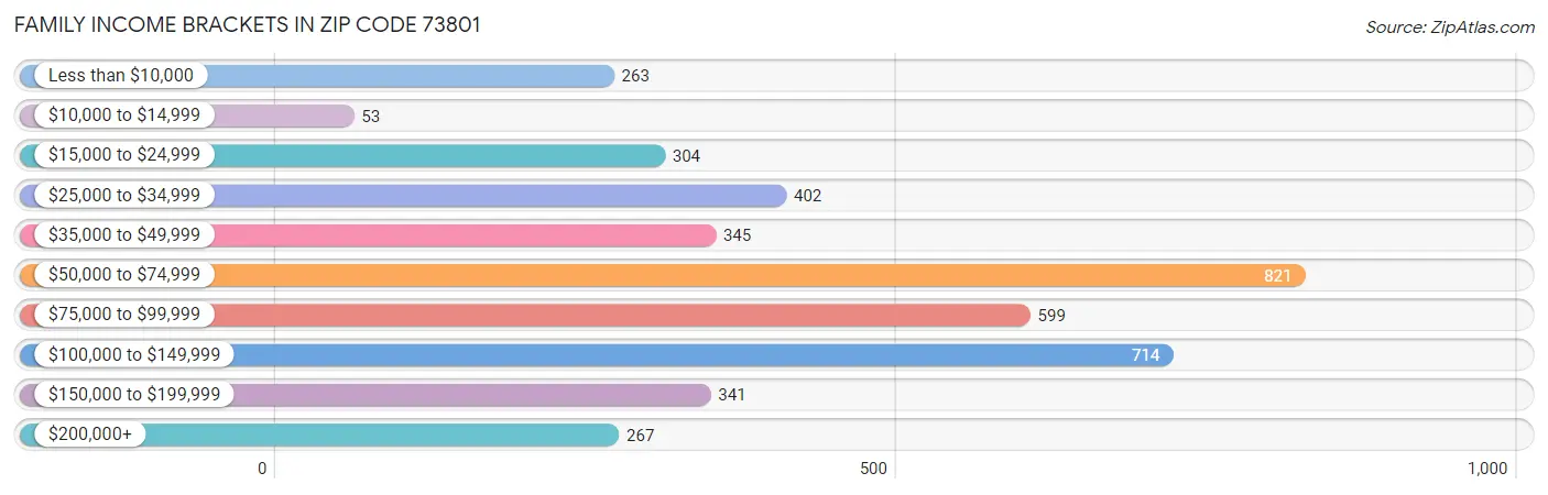 Family Income Brackets in Zip Code 73801