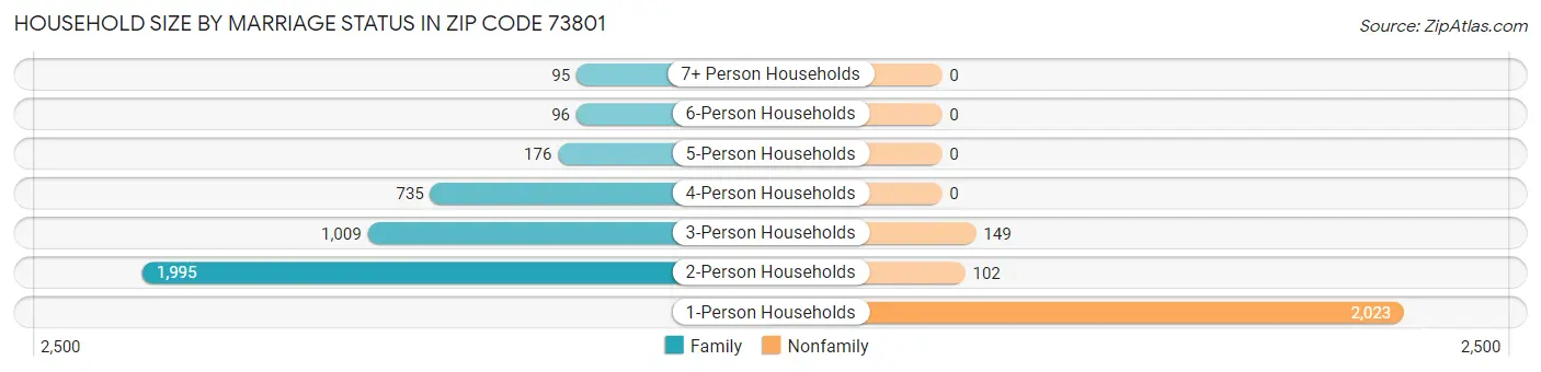Household Size by Marriage Status in Zip Code 73801