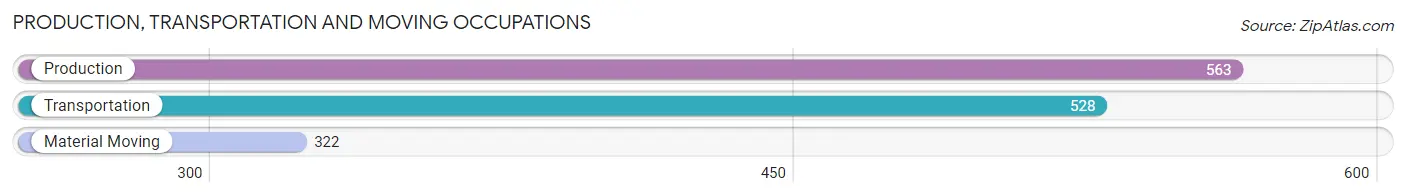Production, Transportation and Moving Occupations in Zip Code 73801