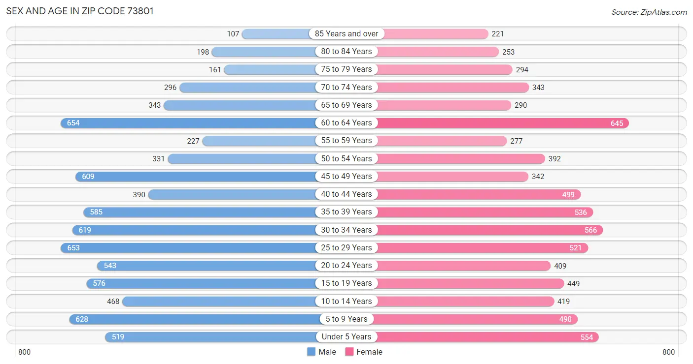 Sex and Age in Zip Code 73801