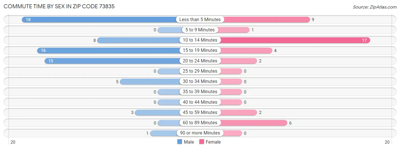 Commute Time by Sex in Zip Code 73835
