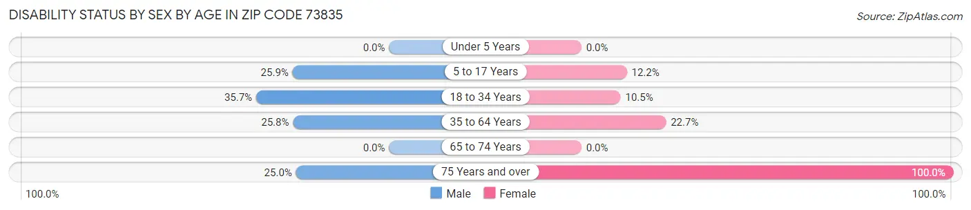 Disability Status by Sex by Age in Zip Code 73835