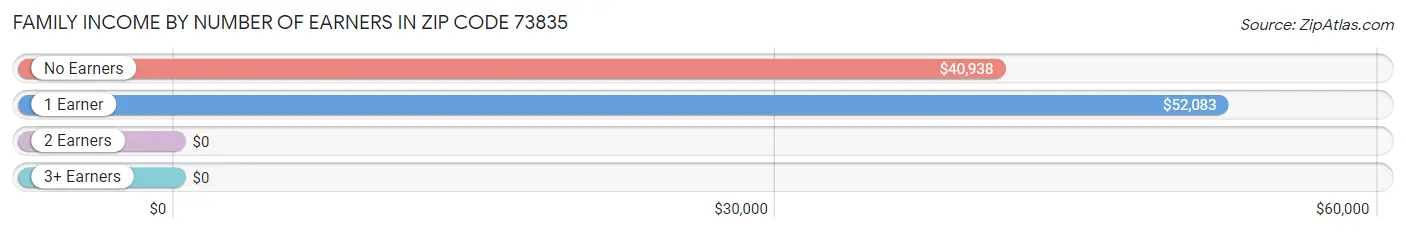 Family Income by Number of Earners in Zip Code 73835