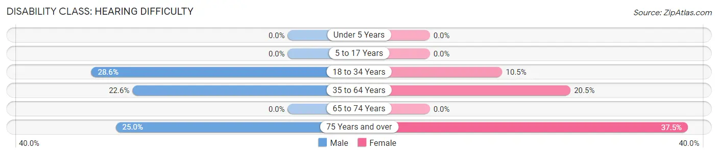 Disability in Zip Code 73835: <span>Hearing Difficulty</span>