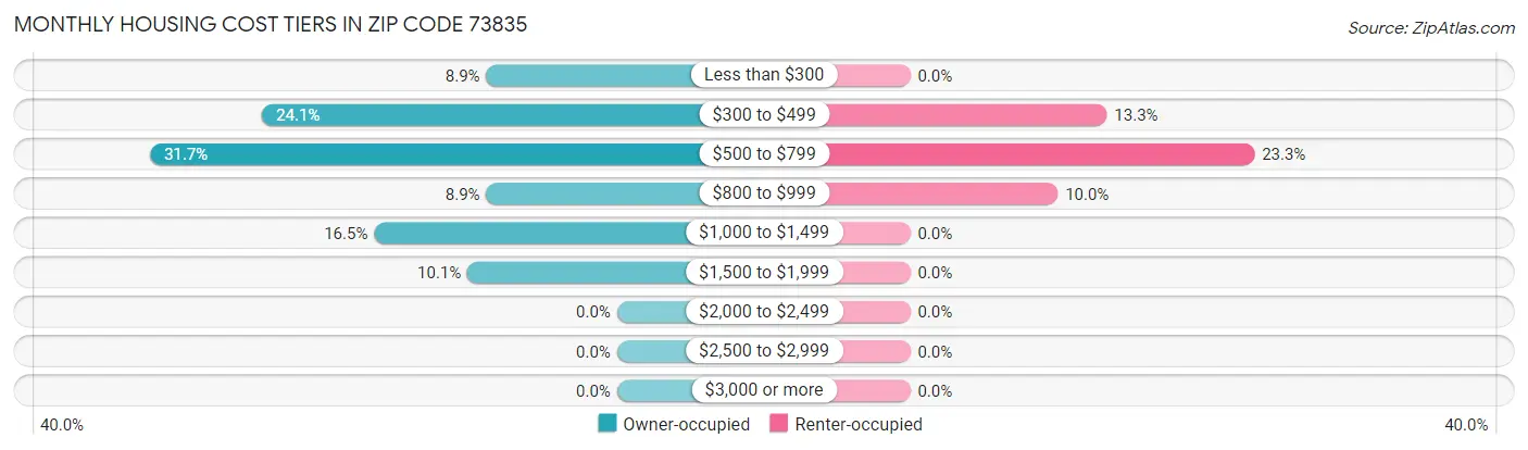 Monthly Housing Cost Tiers in Zip Code 73835