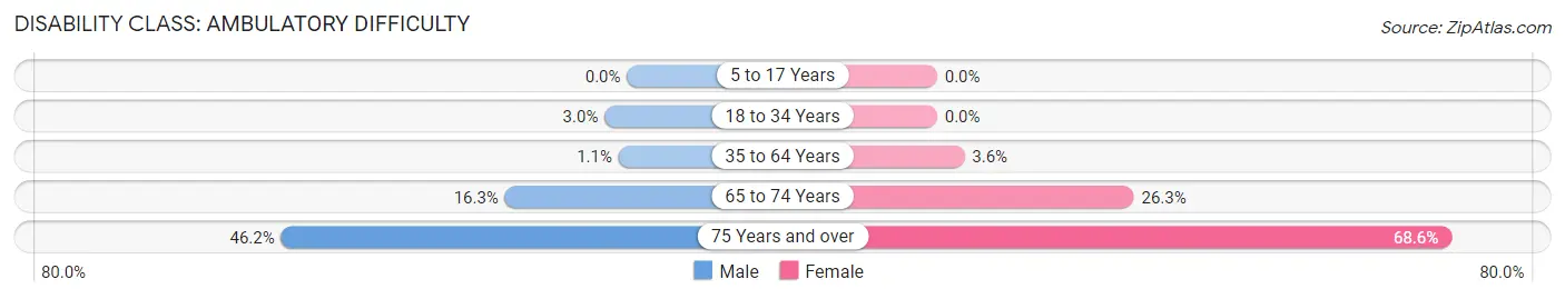 Disability in Zip Code 73848: <span>Ambulatory Difficulty</span>