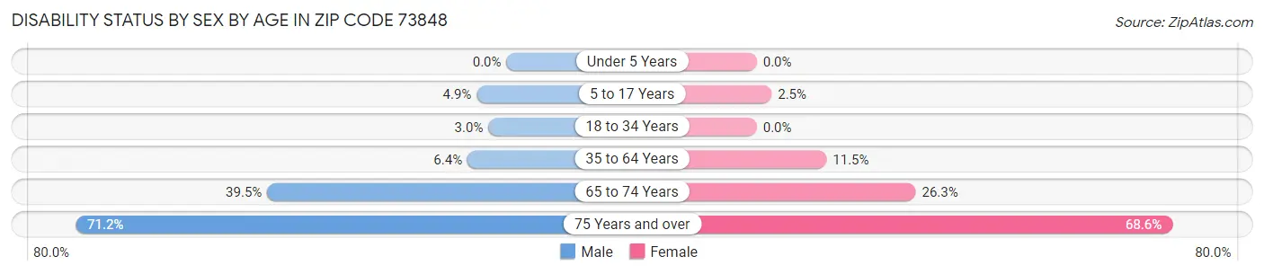 Disability Status by Sex by Age in Zip Code 73848