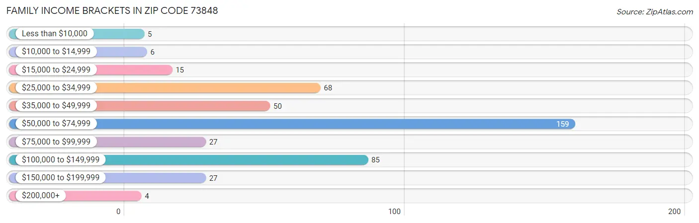 Family Income Brackets in Zip Code 73848