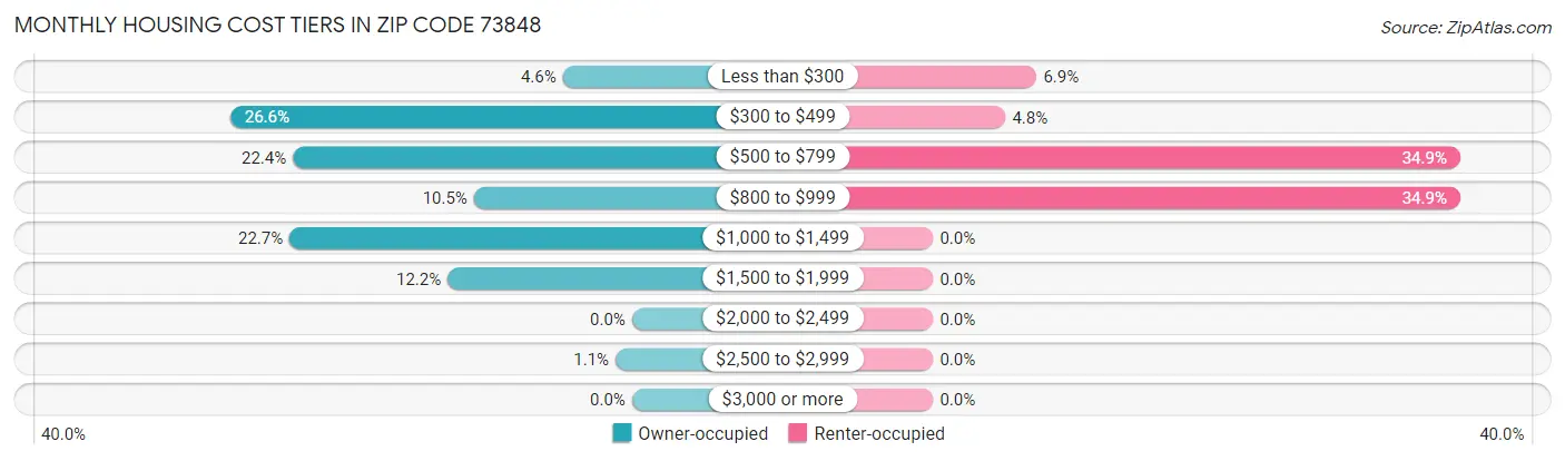 Monthly Housing Cost Tiers in Zip Code 73848
