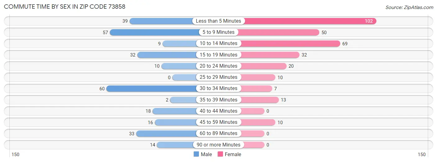 Commute Time by Sex in Zip Code 73858